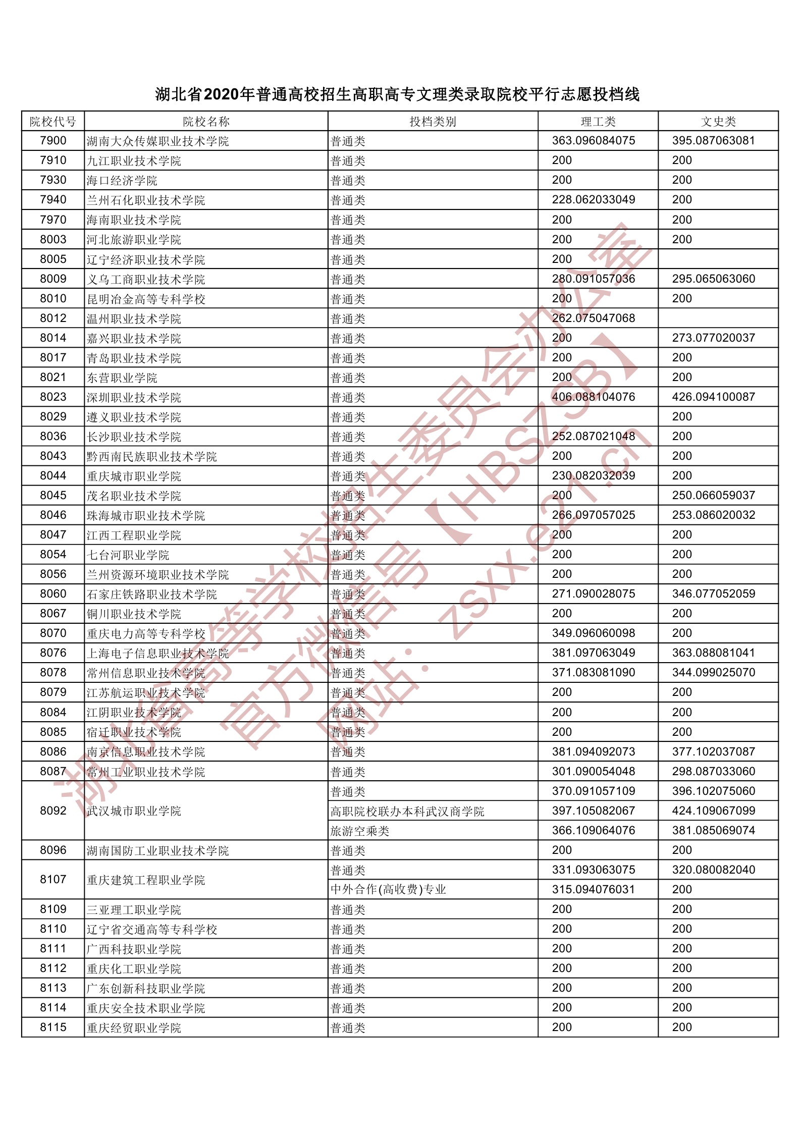 2020年湖北专科投档分数线(理科-文科) 2020年湖北专科投档分数线(理科-文科)